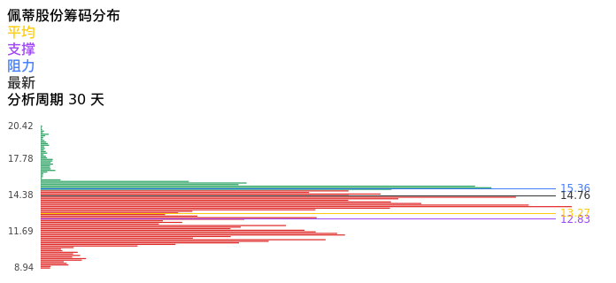技术面-筹码分布、MACD图：佩蒂股份股票技术面分析报告