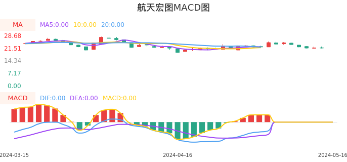 技术面-筹码分布、MACD图：航天宏图股票技术面分析报告