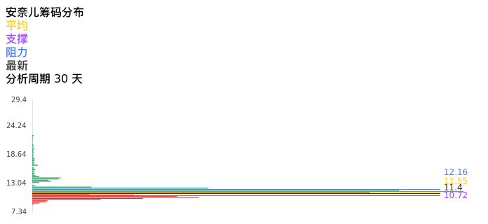 技术面-筹码分布、MACD图：安奈儿股票技术面分析报告