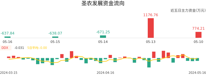 资金面-资金流向图：圣农发展股票资金面分析报告