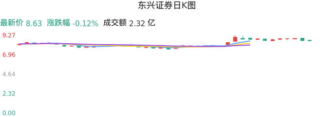 整体分析-日K图：东兴证券股票整体分析报告