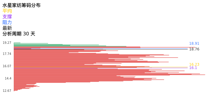 技术面-筹码分布、MACD图：水星家纺股票技术面分析报告