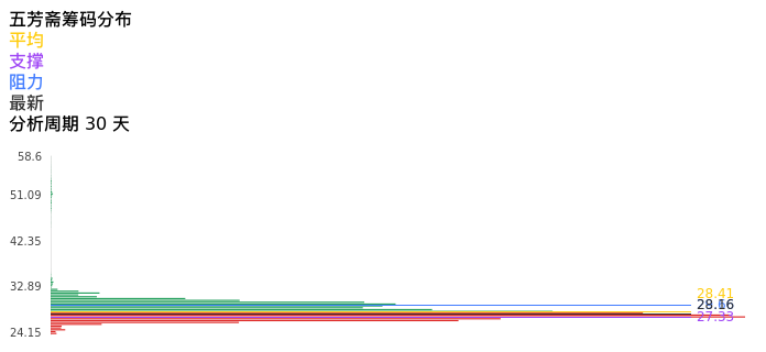 技术面-筹码分布、MACD图：五芳斋股票技术面分析报告