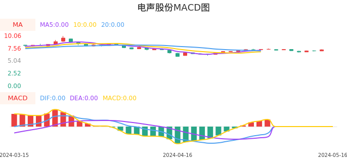 技术面-筹码分布、MACD图：电声股份股票技术面分析报告