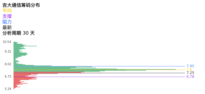 技术面-筹码分布、MACD图：吉大通信股票技术面分析报告
