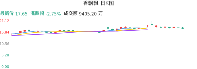 整体分析-日K图：香飘飘股票整体分析报告