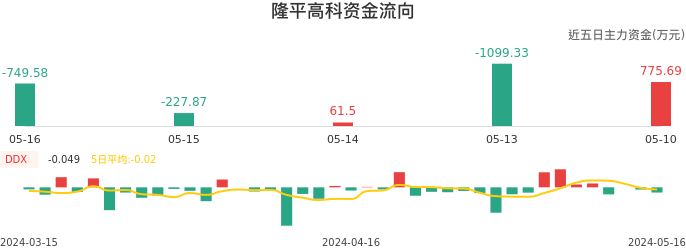 资金面-资金流向图：隆平高科股票资金面分析报告
