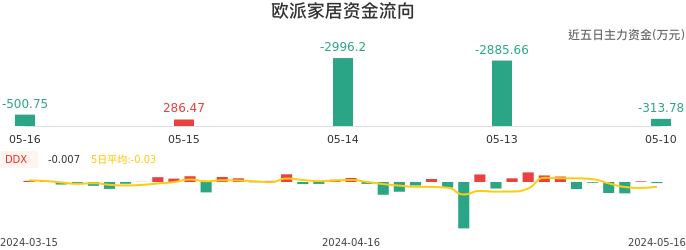 资金面-资金流向图：欧派家居股票资金面分析报告