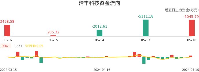 资金面-资金流向图：浩丰科技股票资金面分析报告