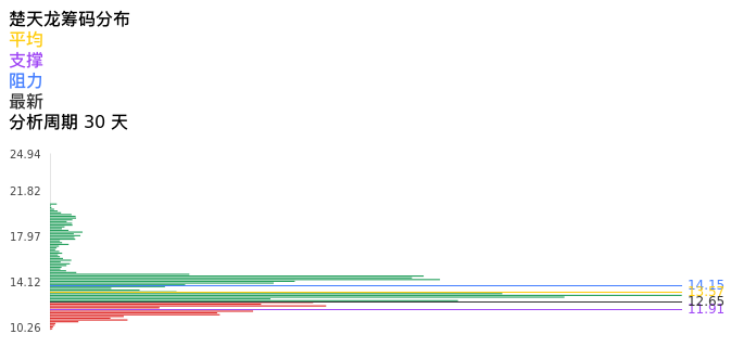 技术面-筹码分布、MACD图：楚天龙股票技术面分析报告