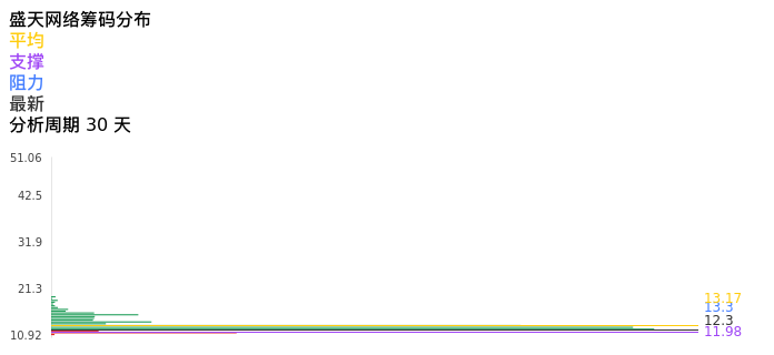 技术面-筹码分布、MACD图：盛天网络股票技术面分析报告