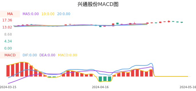 技术面-筹码分布、MACD图：兴通股份股票技术面分析报告