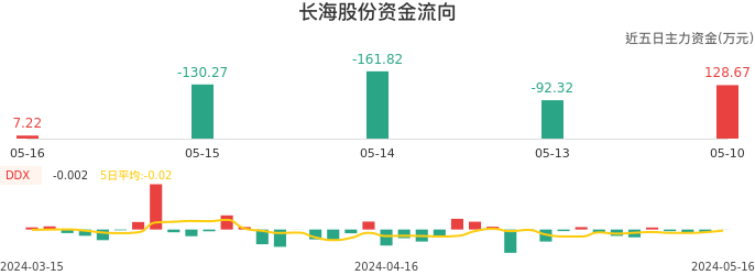 资金面-资金流向图：长海股份股票资金面分析报告