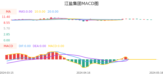 技术面-筹码分布、MACD图：江盐集团股票技术面分析报告