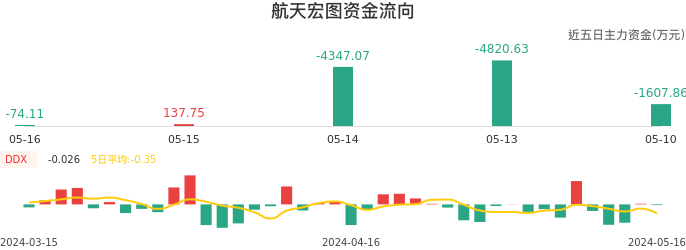 资金面-资金流向图：航天宏图股票资金面分析报告