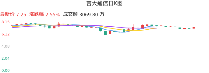 整体分析-日K图：吉大通信股票整体分析报告