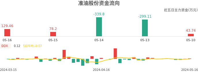 资金面-资金流向图:准油股份股票资金面分析报告