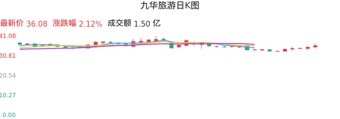 整体分析-日K图：九华旅游股票整体分析报告