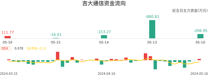 资金面-资金流向图：吉大通信股票资金面分析报告