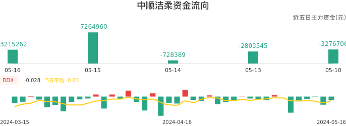 资金面-资金流向图：中顺洁柔股票资金面分析报告