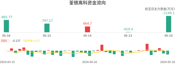 资金面-资金流向图:荃银高科股票资金面分析报告