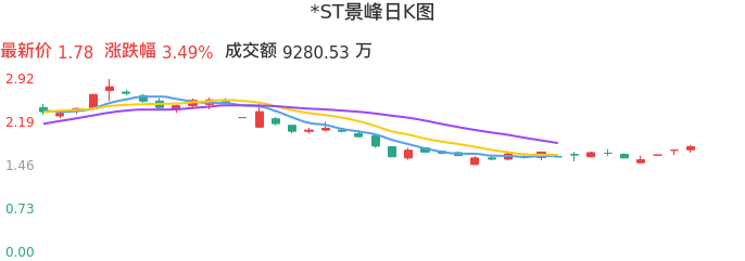 整体分析-日K图：*ST景峰股票整体分析报告