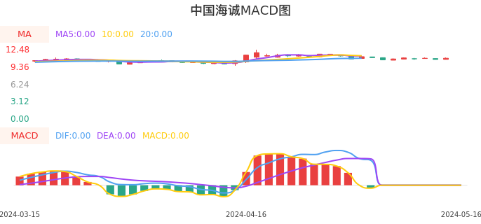 技术面-筹码分布、MACD图：中国海诚股票技术面分析报告