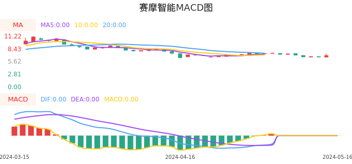 技术面-筹码分布、MACD图：赛摩智能股票技术面分析报告