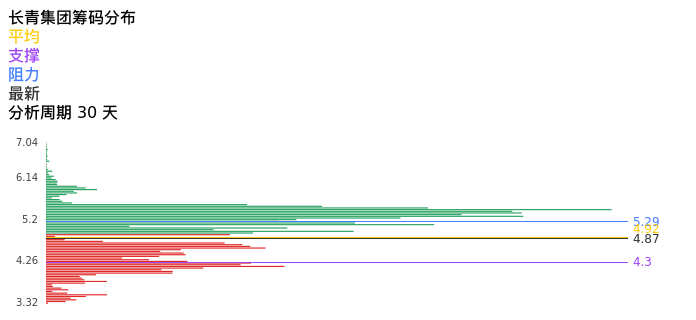 技术面-筹码分布、MACD图：长青集团股票技术面分析报告