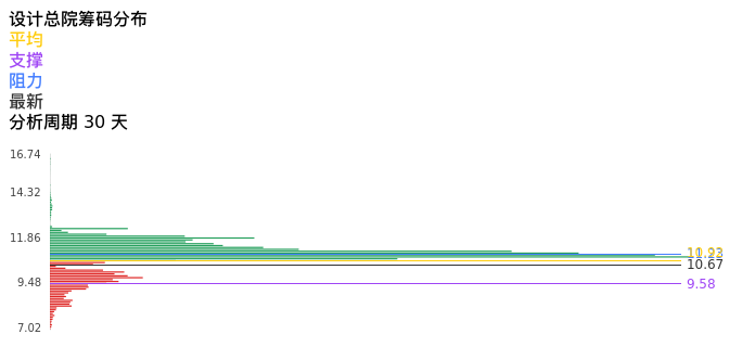 技术面-筹码分布、MACD图:设计总院股票技术面分析报告