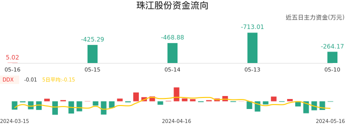 资金面-资金流向图：珠江股份股票资金面分析报告