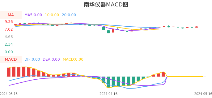 技术面-筹码分布、MACD图：南华仪器股票技术面分析报告