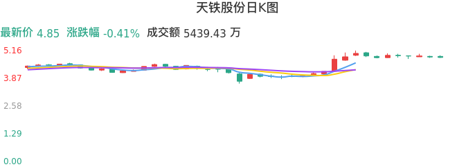整体分析-日K图：天铁股份股票整体分析报告