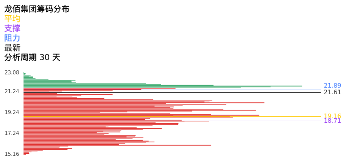 技术面-筹码分布、MACD图:龙佰集团股票技术面分析报告