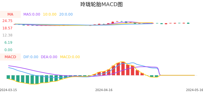 技术面-筹码分布、MACD图:玲珑轮胎股票技术面分析报告