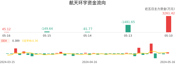 资金面-资金流向图：航天环宇股票资金面分析报告