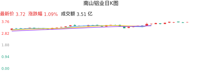 整体分析-日K图：南山铝业股票整体分析报告