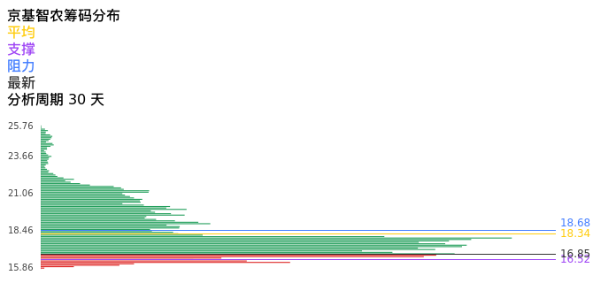技术面-筹码分布、MACD图：京基智农股票技术面分析报告