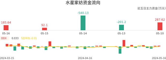 资金面-资金流向图：水星家纺股票资金面分析报告