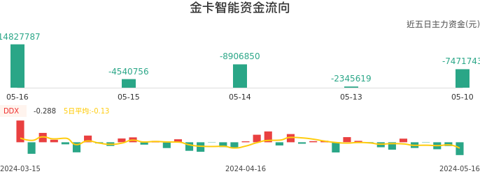 资金面-资金流向图：金卡智能股票资金面分析报告