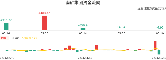 资金面-资金流向图：南矿集团股票资金面分析报告