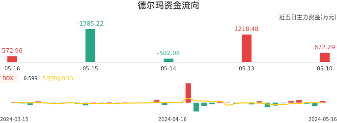 资金面-资金流向图：德尔玛股票资金面分析报告