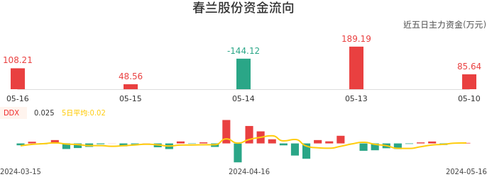 资金面-资金流向图：春兰股份股票资金面分析报告