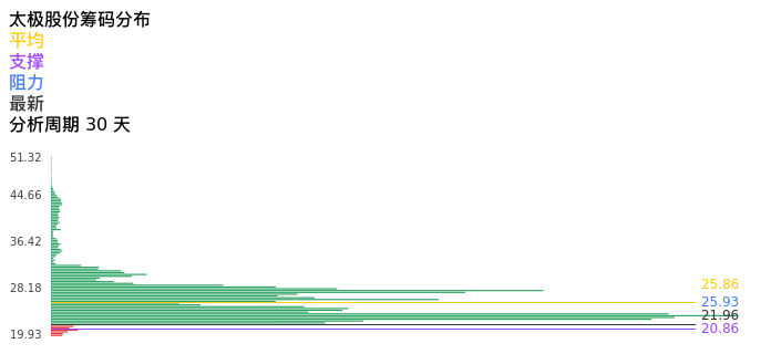 技术面-筹码分布、MACD图：太极股份股票技术面分析报告
