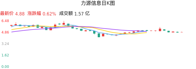 整体分析-日K图:力源信息股票整体分析报告