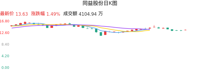整体分析-日K图：同益股份股票整体分析报告