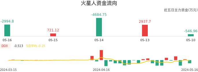 资金面-资金流向图:火星人股票资金面分析报告