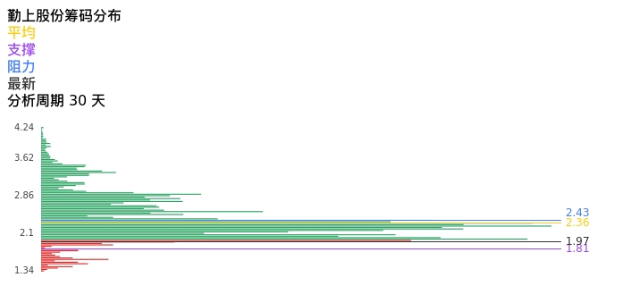 技术面-筹码分布、MACD图：勤上股份股票技术面分析报告