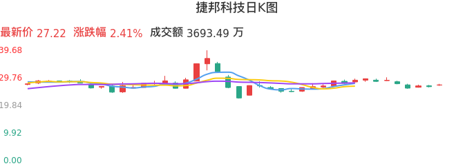 整体分析-日K图：捷邦科技股票整体分析报告