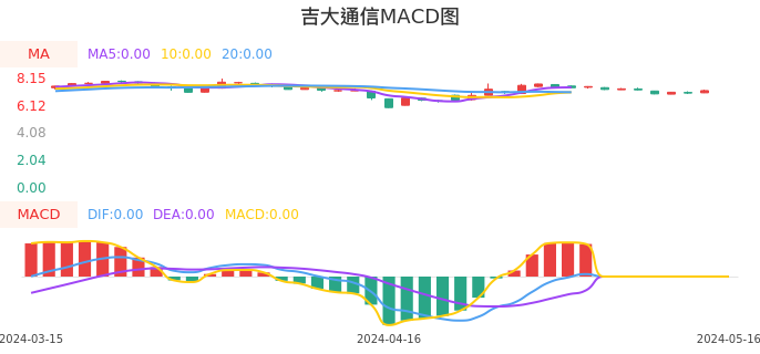 技术面-筹码分布、MACD图：吉大通信股票技术面分析报告